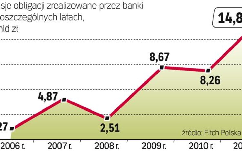 Wzrastają liczba i wartość emisji bankowych