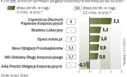 Ile zarabia się na papierach nieskarbowych