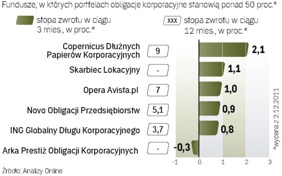 Ile zarabia się na papierach nieskarbowych