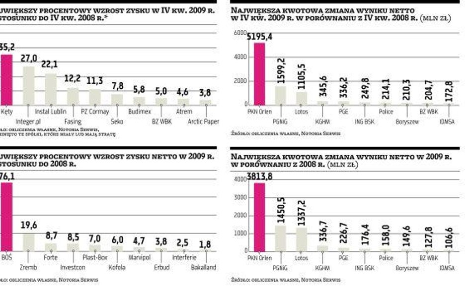 W 2009 r. firmy lekko odczuły wpływ kryzysu, w tym roku wyniki mają być znacznie lepsze