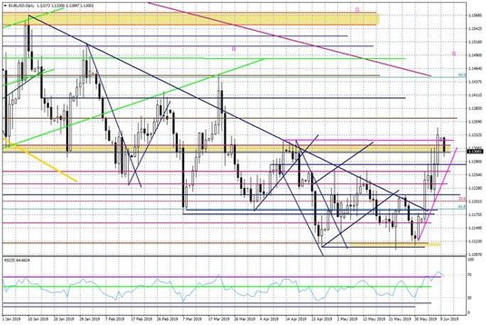 Wykres dzienny EURUSD