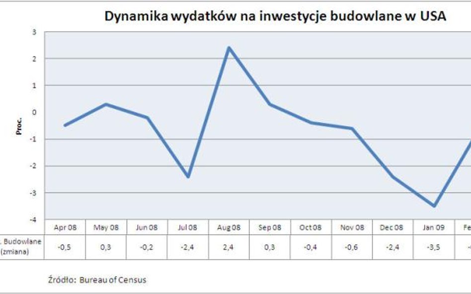 Wydatki na inwestycje budowlane w USA