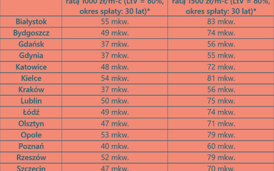 Mieszkanie za 1 tys. zł miesięcznie