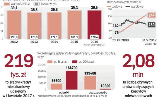 Bez kredytu na ogół nie jesteśmy w stanie kupić mieszkania