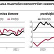 Firmy więcej pożyczyły