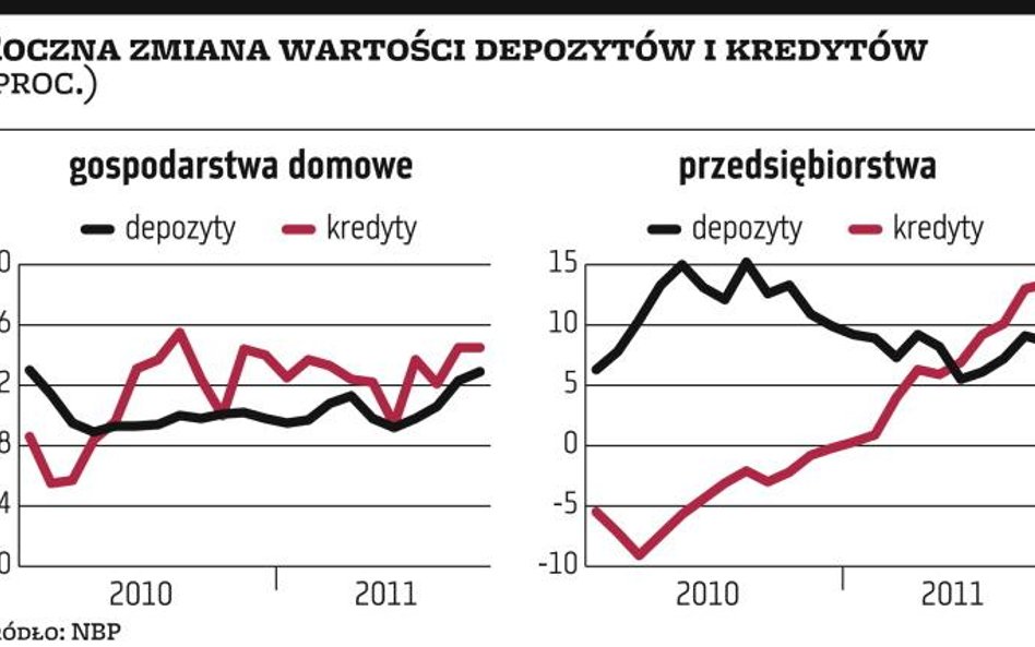 Firmy więcej pożyczyły