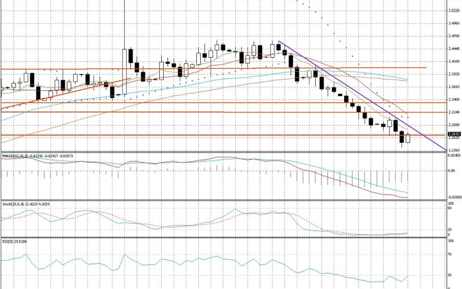 Wykres dzienny GBP/NZD