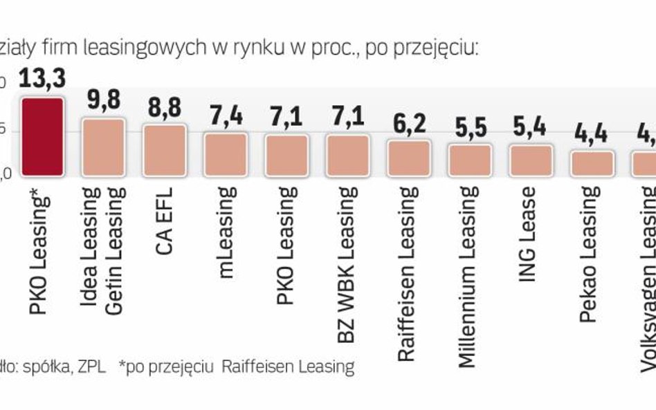 PKO Leasing po sfinalizowaniu przejęcia będzie liderem rynku