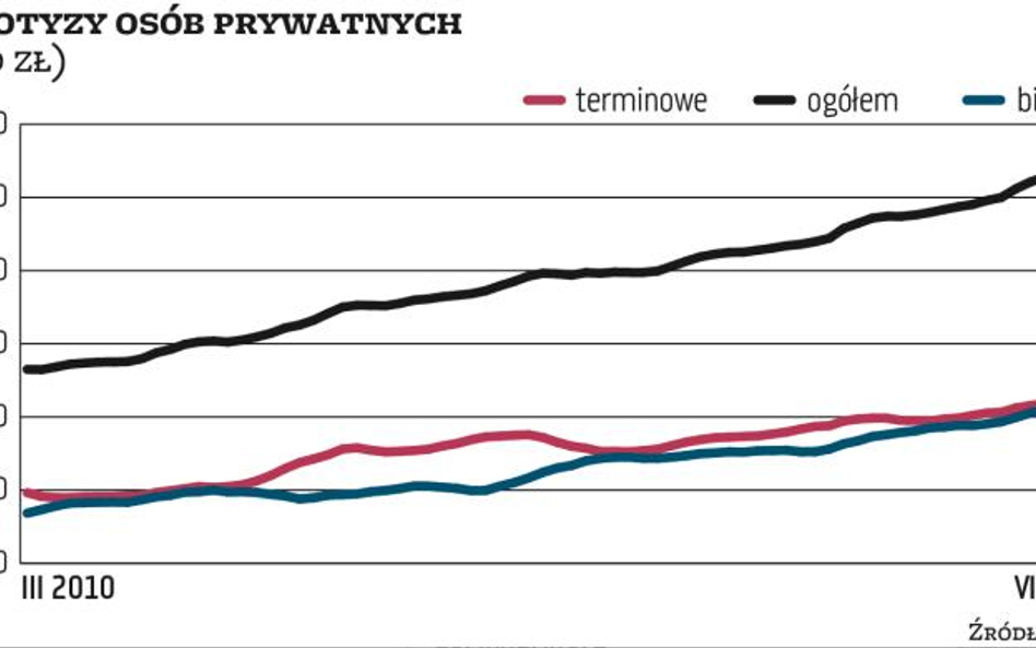 Przybywa pieniędzy na rachunkach bieżących