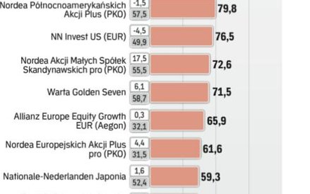 Fundusze zagraniczne