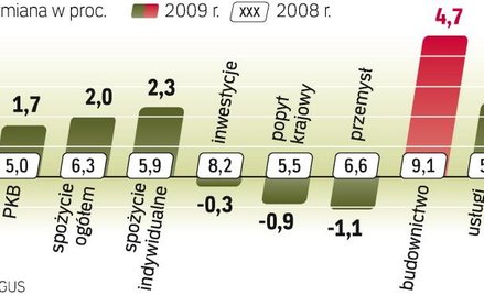Wbrew szacunkom pesymistów osiągnęliśmy wzrost. PKB sięgnął poziomu, jaki w styczniu szacował resort
