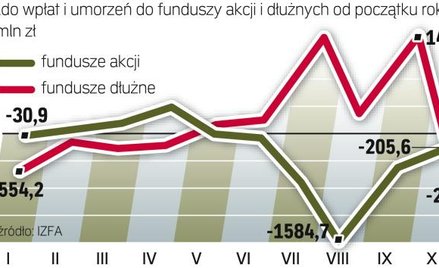 Fundusze dłużne też pod kreską