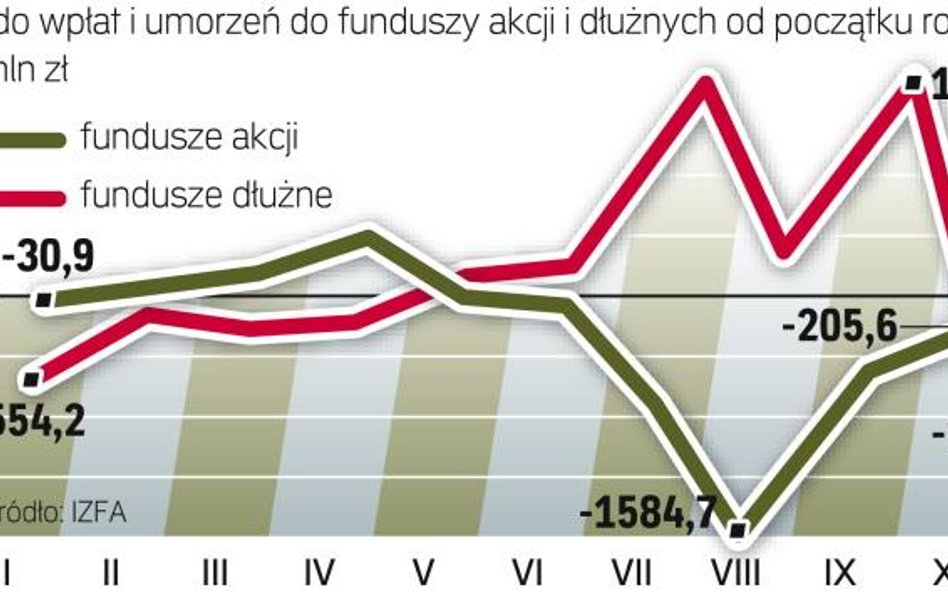 Fundusze dłużne też pod kreską