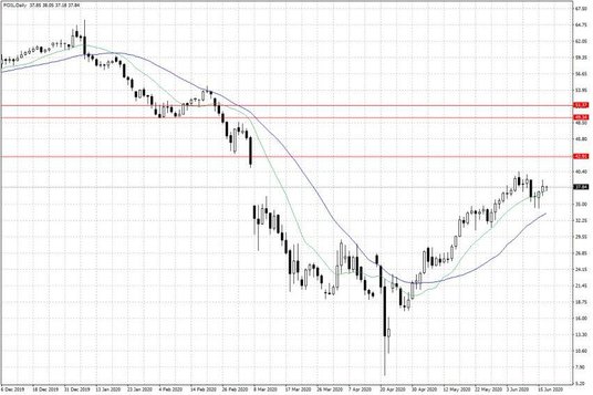 Notowania ropy naftowej WTI – dane dzienne