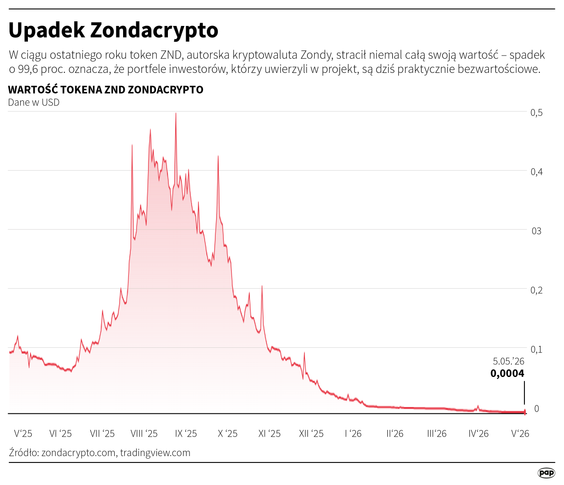 Upadek Zondacrypto