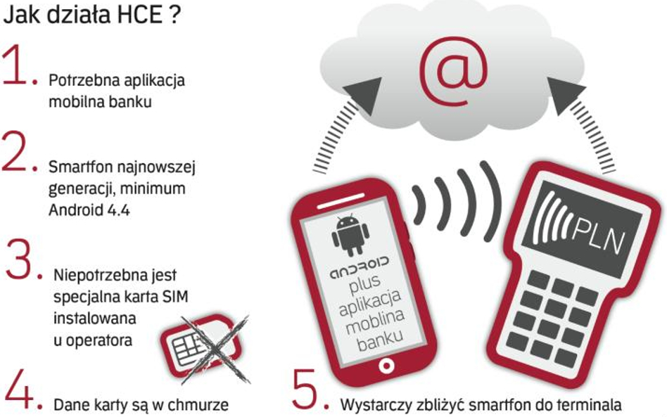 Technologia HCE jest przyjazna dla klientów