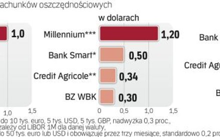 Odsetki nie są wysokie, ale w standardowych kontach walutowych w ogóle ich nie ma
