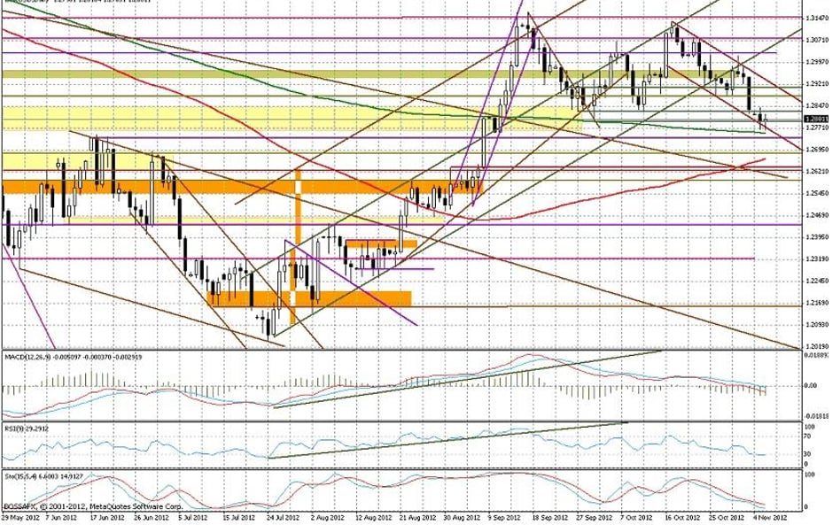 Wykres dzienny EUR/USD