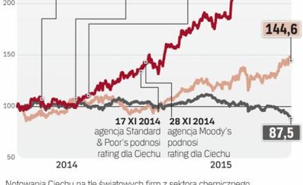 Akcje Ciechu rosną jak na drożdżach