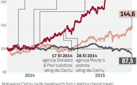 Akcje Ciechu rosną jak na drożdżach