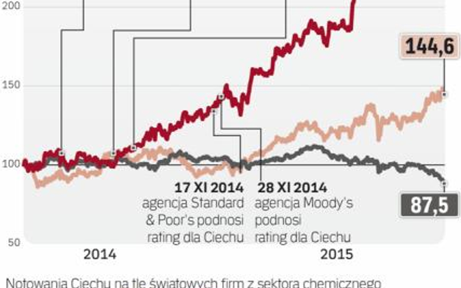 Akcje Ciechu rosną jak na drożdżach