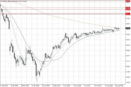 Notowania ropy naftowej Brent – dane dzienne
