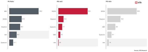 Podobnie, wskaźnik cena/wartość księgowa (P/B) dla Intela jest najniższy w grupie i wynosi zaledwie 