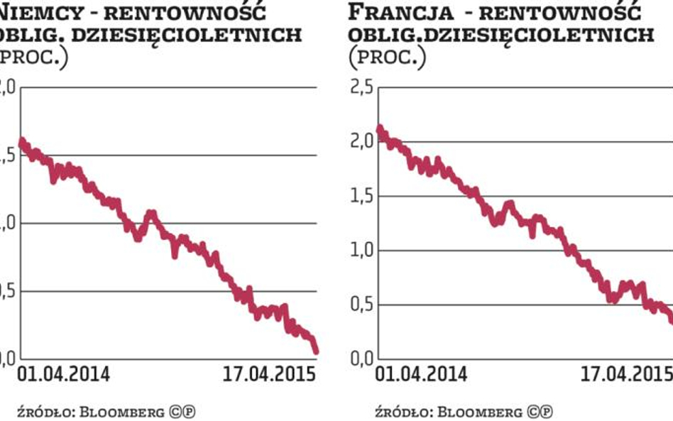 Inwestorzy marzą o niemieckich obligacjach