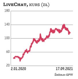 LiveChat potwierdza, że konkurencja o talenty rośnie. – To przekłada się też na kwestię wynagrodzeń 