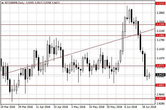 Notowania miedzi w USA – dane dzienne