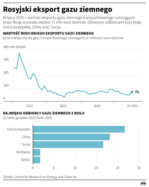 Rosyjski eksport gazu ziemnego