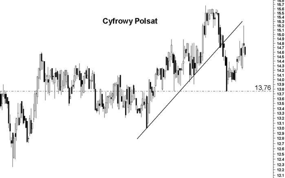 Cyfrowy Polsat: wyczerpuje się byczy potencjał