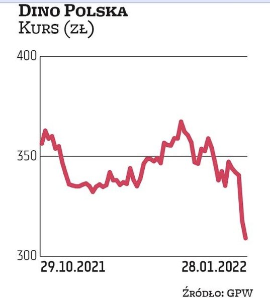 Notowania Dino Polska pędzą w kierunku 300 złWalory handlowej spółki są w tym roku jednymi z najsłab