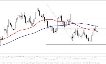 EURUSD, interwał dzienny