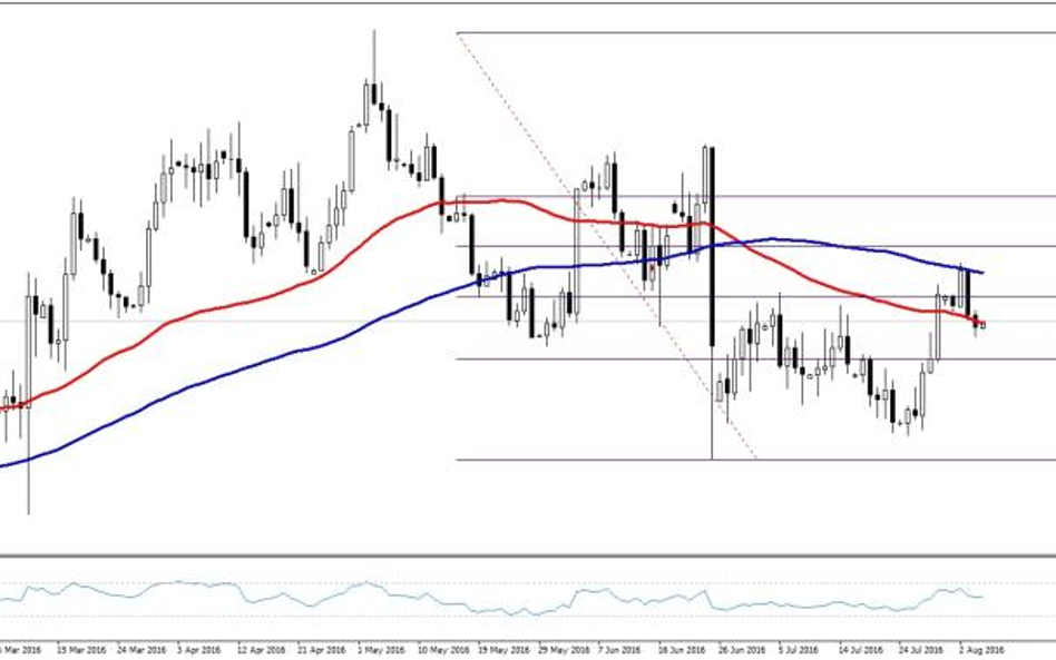 EURUSD, interwał dzienny