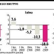 PKB Łotwy spadł aż o 18 procent