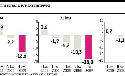 PKB Łotwy spadł aż o 18 procent