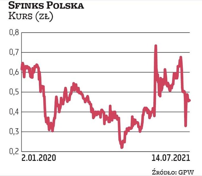 Sfinks Polska miał spore problemy z płynnością już przed pandemią. Wiosną poprzedniego roku za jedną