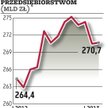 Słabnie wzrost kredytów dla firm