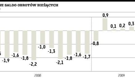 Koniec z nadwyżką w bilansie płatniczym?