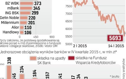Dodatkowe koszty i podatek uderzą w banki