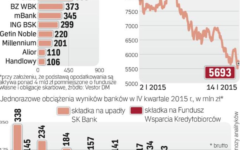 Dodatkowe koszty i podatek uderzą w banki