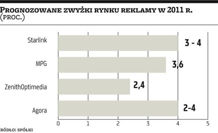 Reklam będzie mniej, niż zakładano