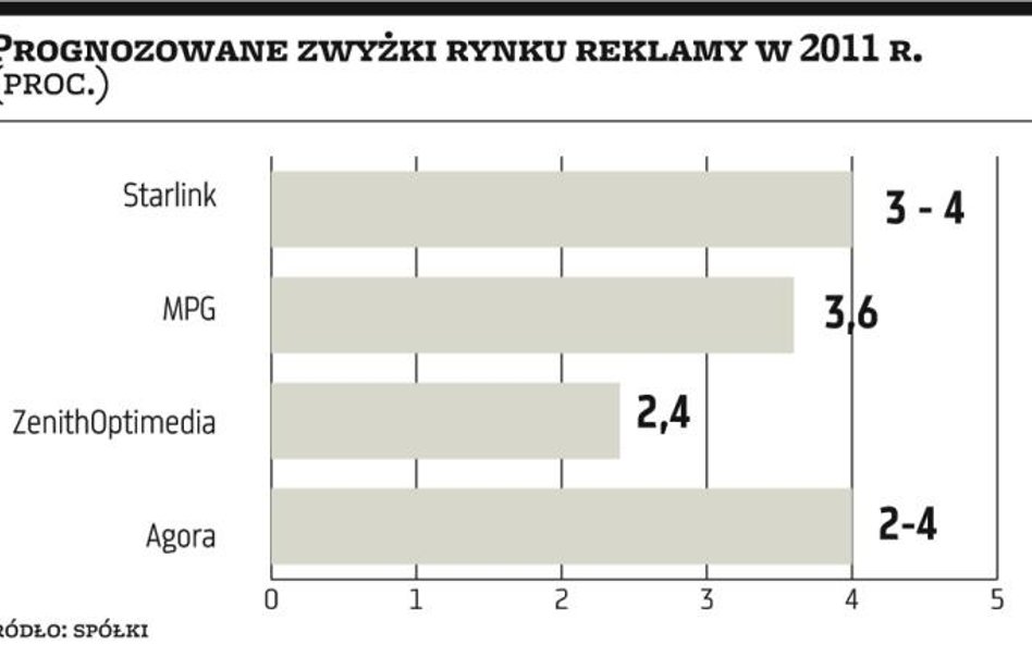 Reklam będzie mniej, niż zakładano