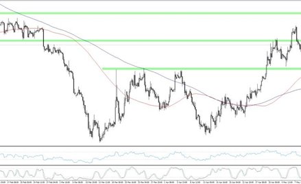 EURUSD, interwał H4