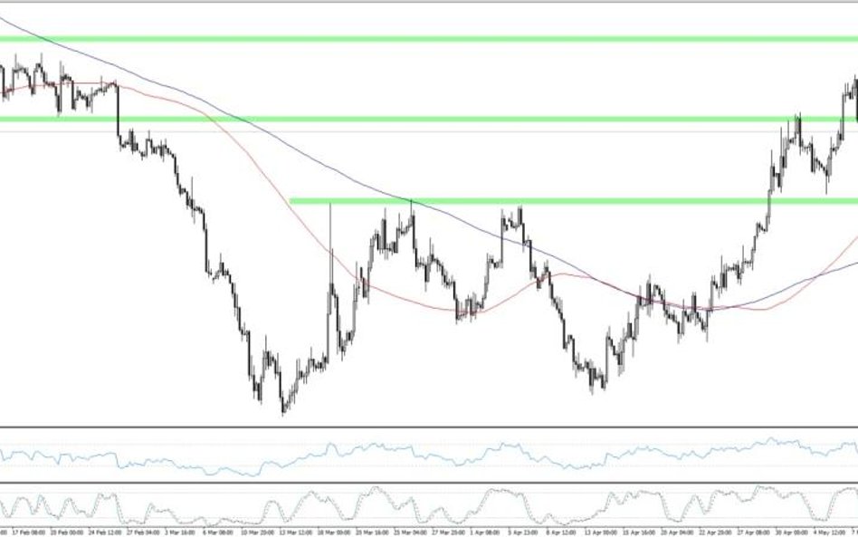 EURUSD, interwał H4