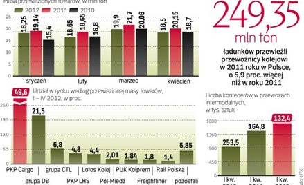 Polski rynek przewozów towarowych koleją