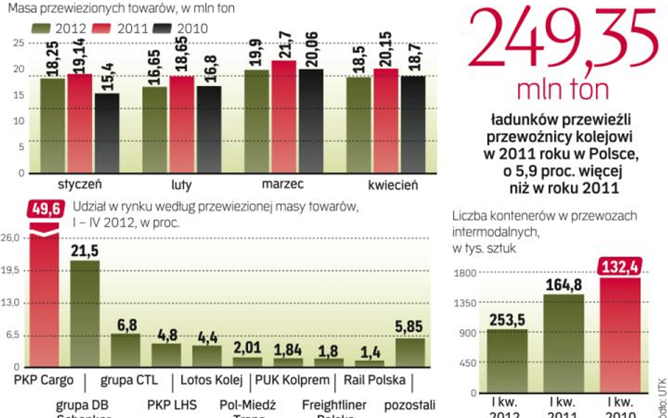 Polski rynek przewozów towarowych koleją