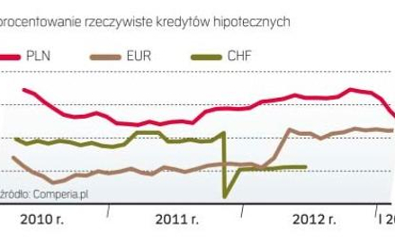 Ile bank policzy za kredyt