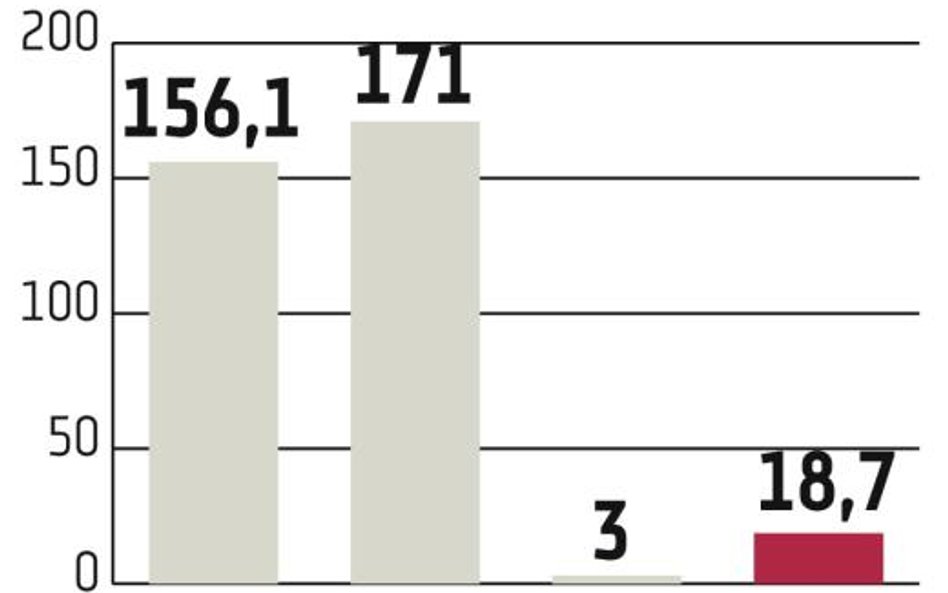 MCI?Management: Do 500 mln zł na projekty